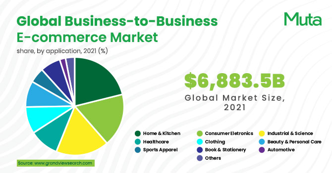 B2B-ecommerce-market-share-global